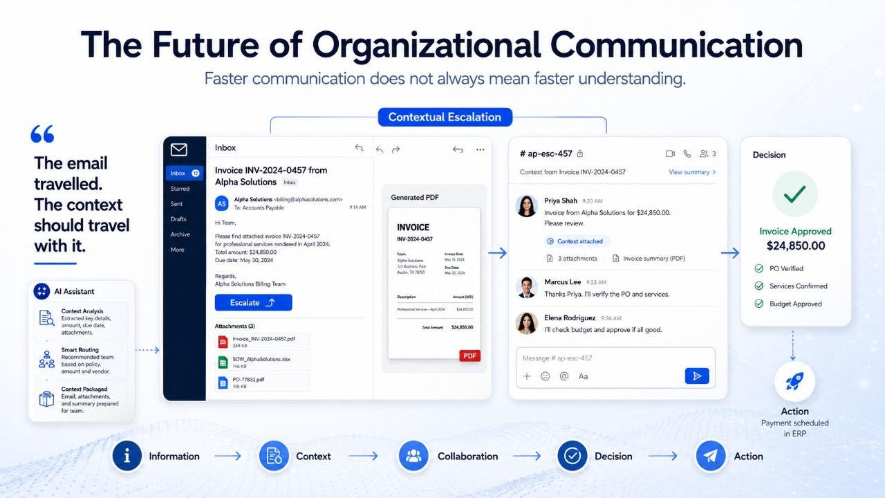 The Future of Organizational Communication Is Not More Messages. It Is More Context.